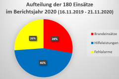 Grafische Aufteilung der Einsätze im Berichtsjahr.